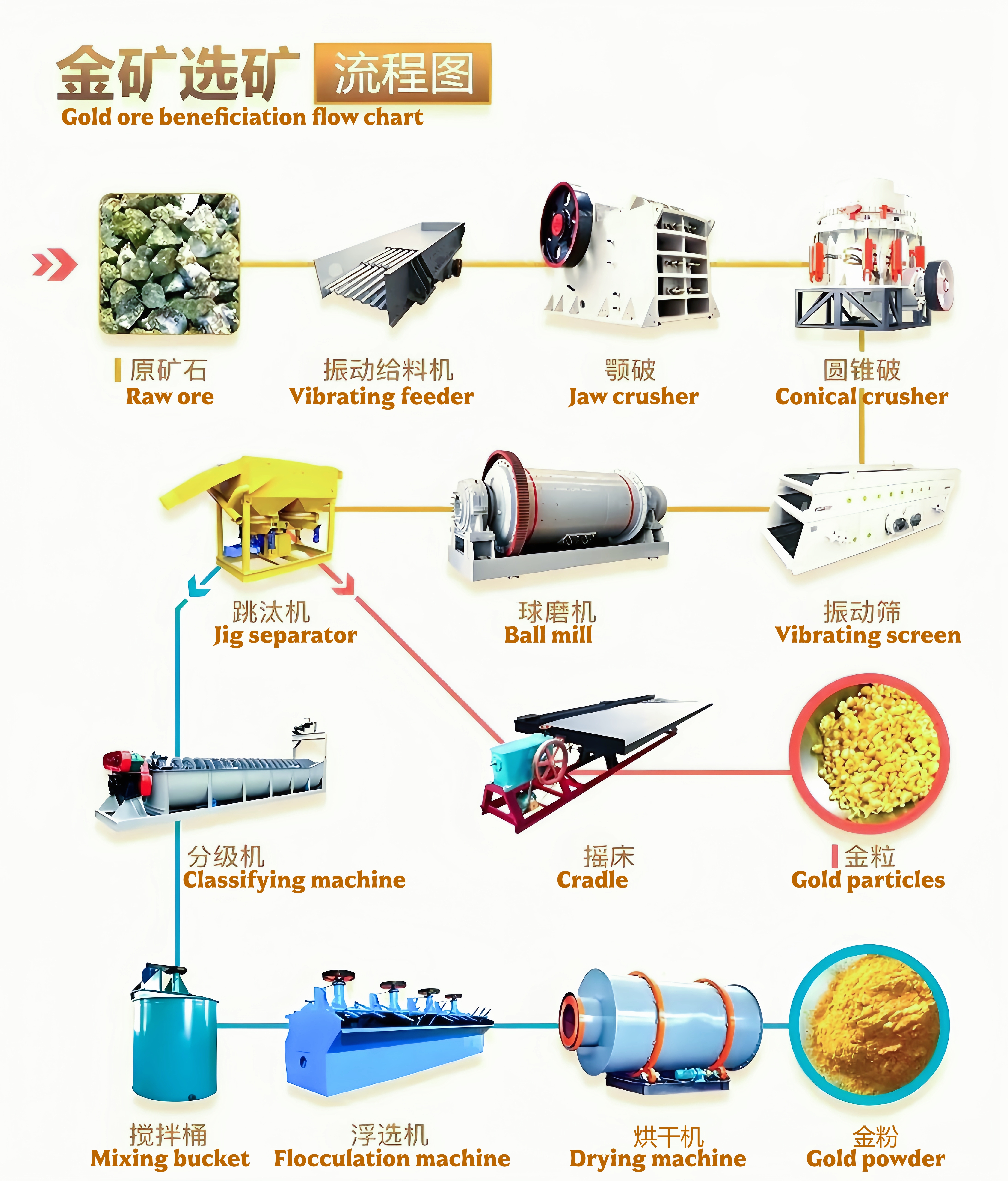 50 TPH Gold Ore Processing Production Line