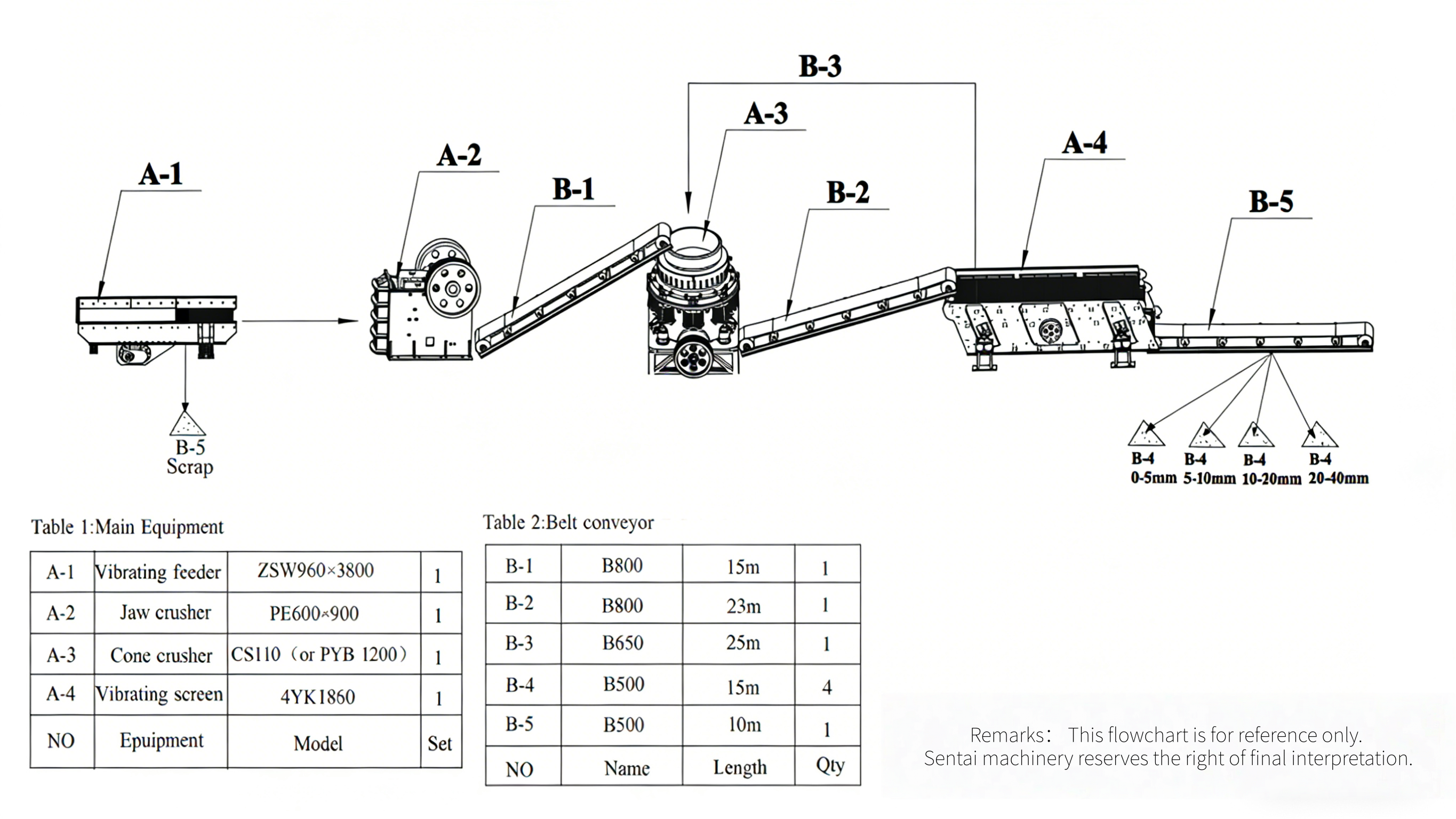 Flow Chart of 100-150 tph Stone Crusher Plant