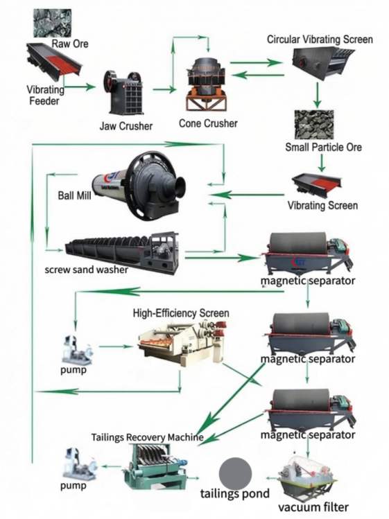 Flow Chart of Iron Ore Processing Plant