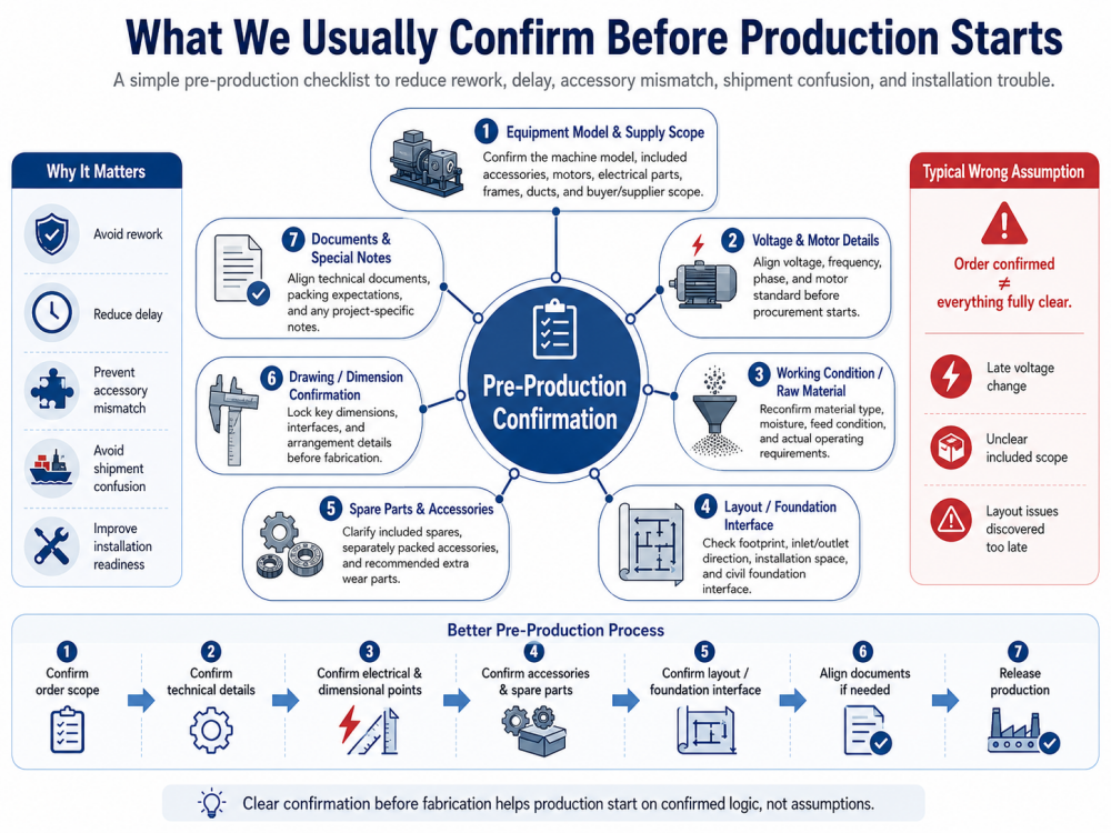 equipment production confirmation